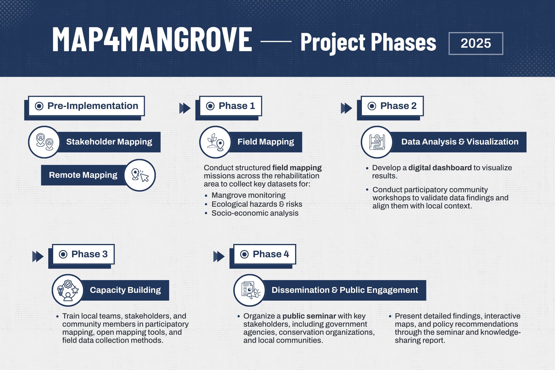 Map4Mangrove_Project-Phases_2025-974330.png