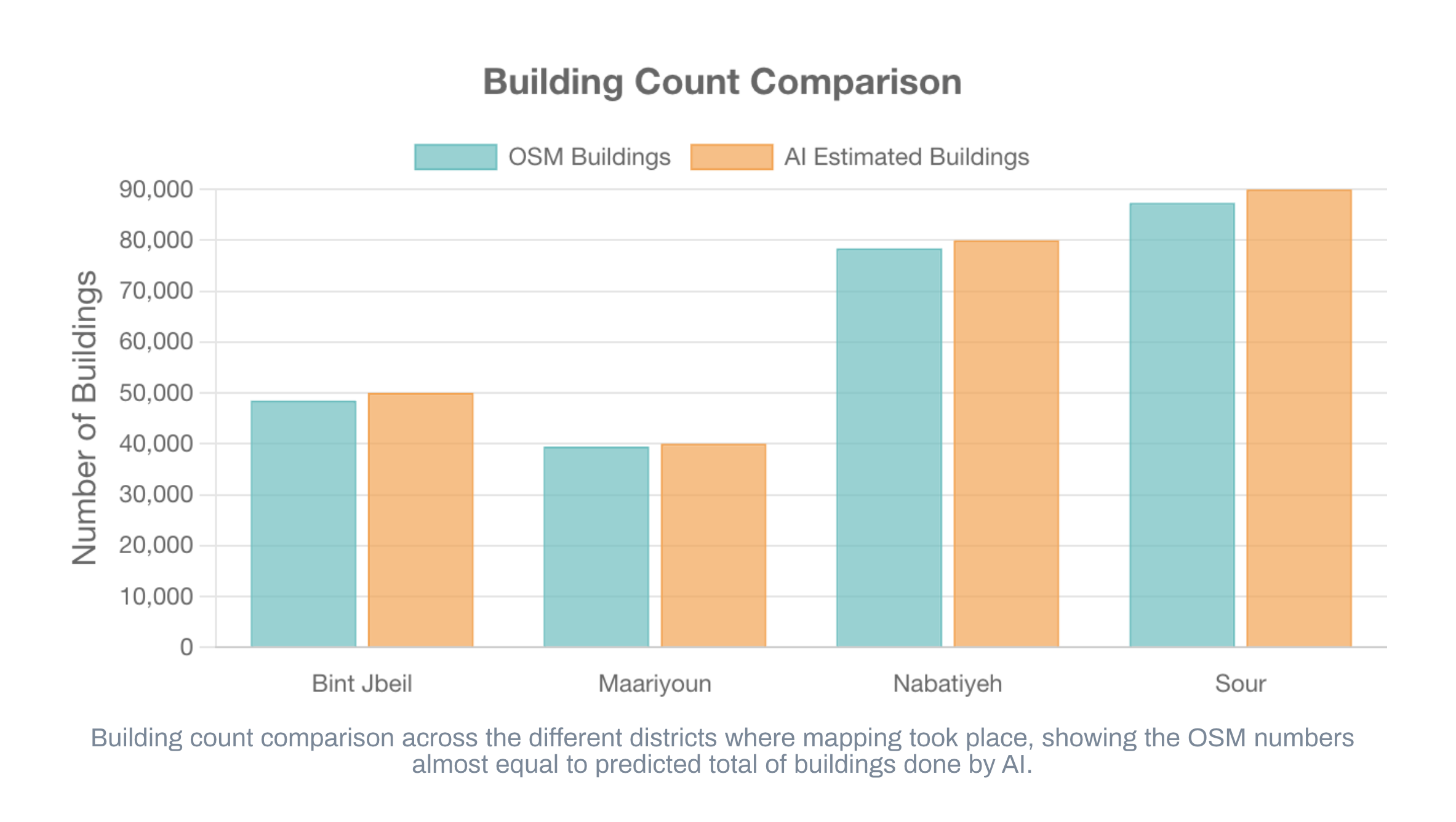 Added buildings in Lebanon according to OHSOME dashboard