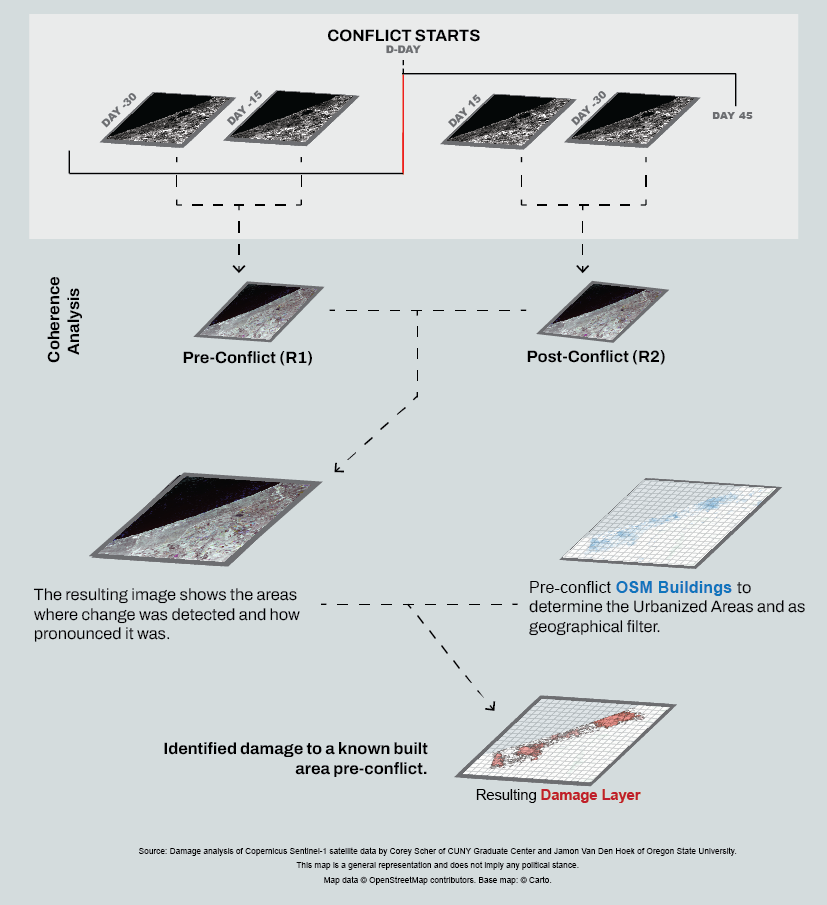 InSAR Damage Analysis