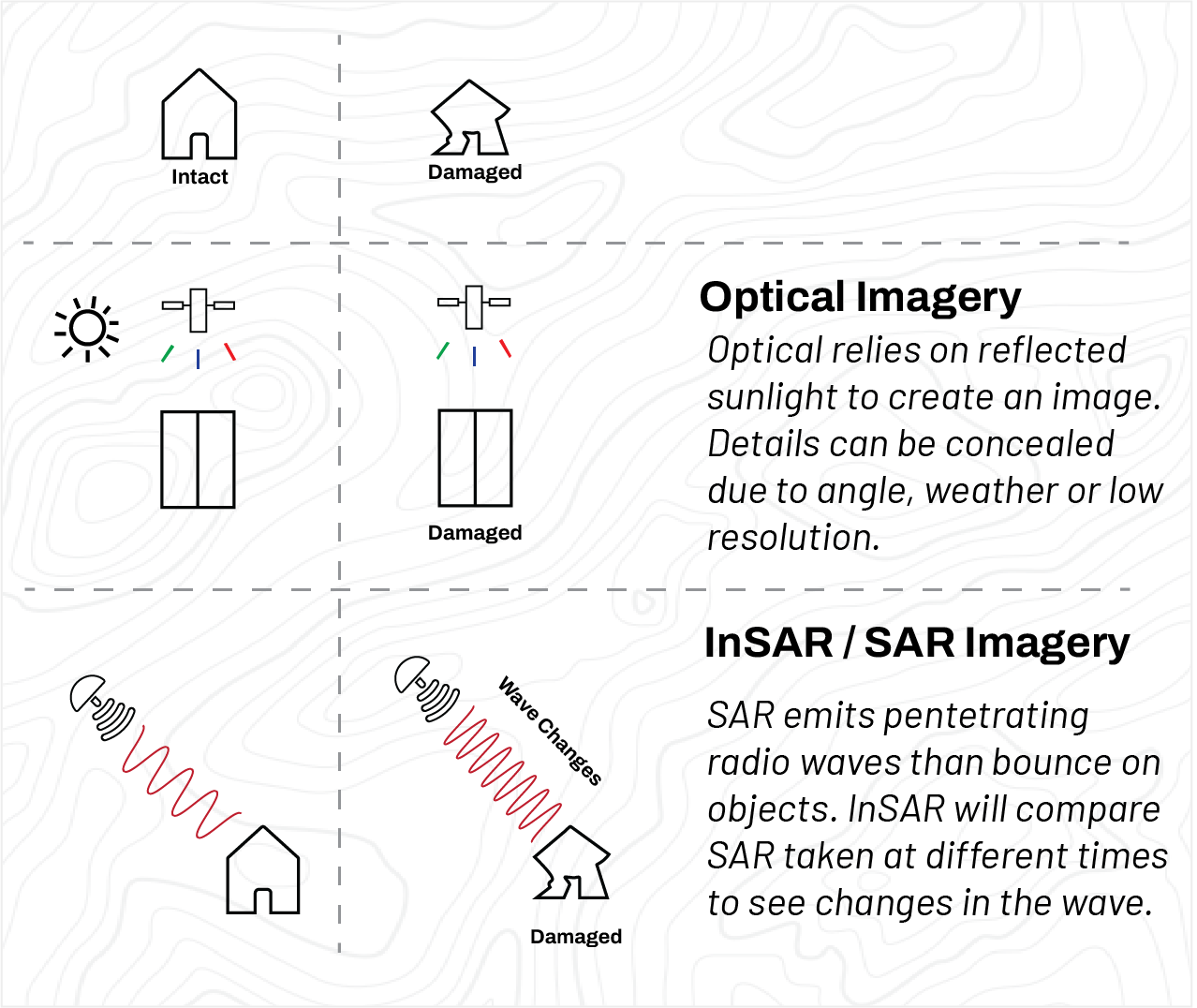 Optical vs Radar Imagery