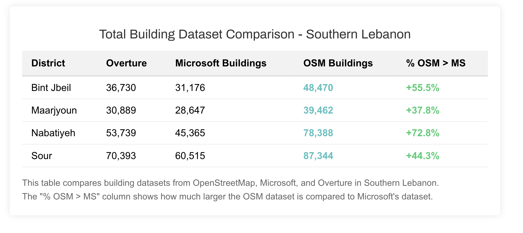 Added buildings in Lebanon according to OHSOME dashboard