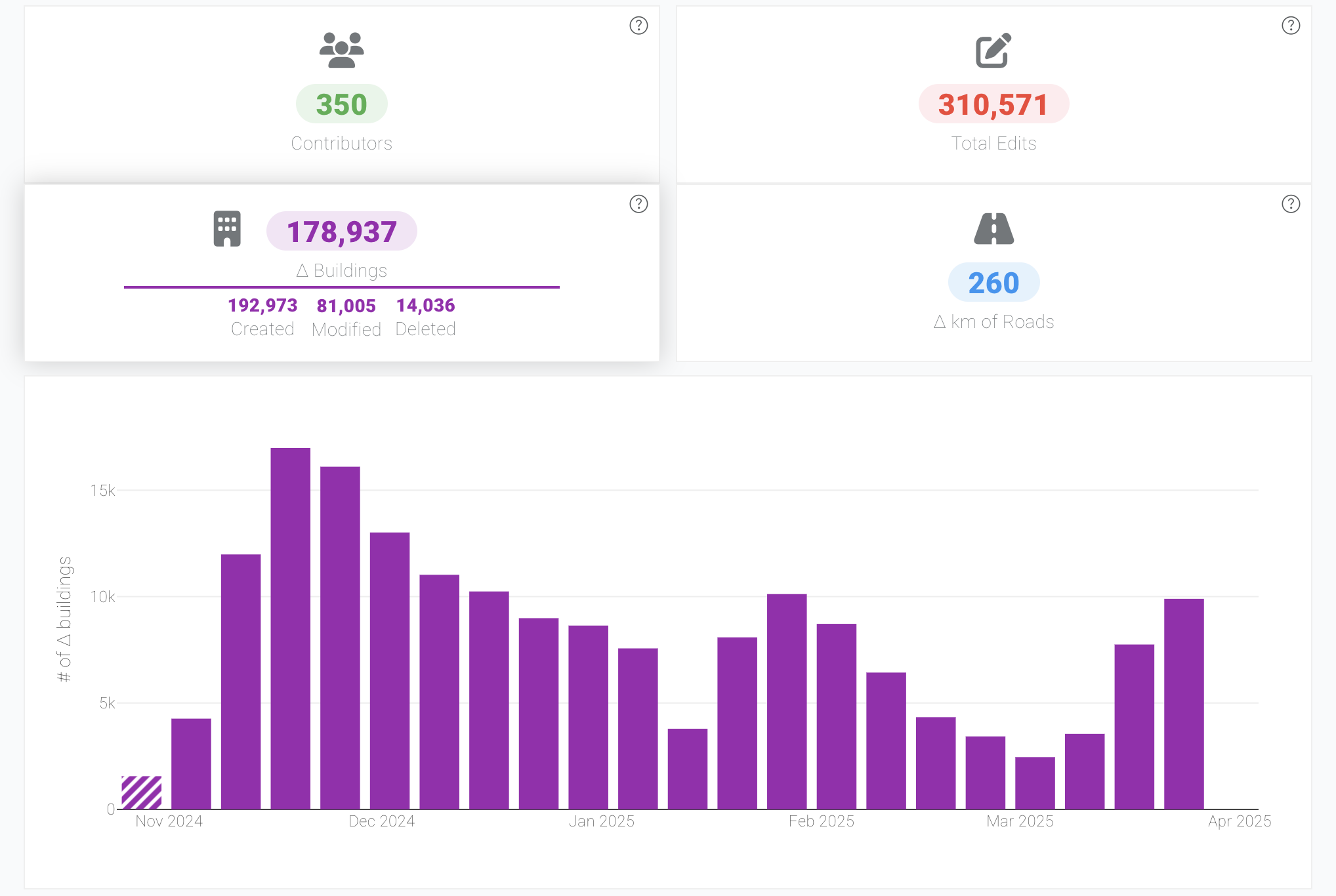 Added buildings in Lebanon according to OHSOME dashboard